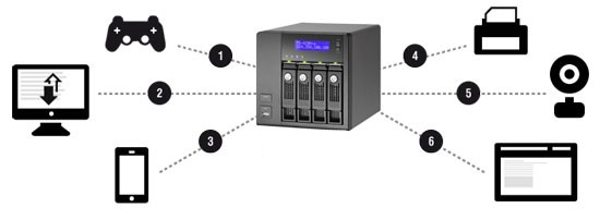 Schema NAS